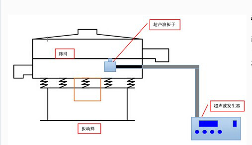 超聲波振篩結構圖